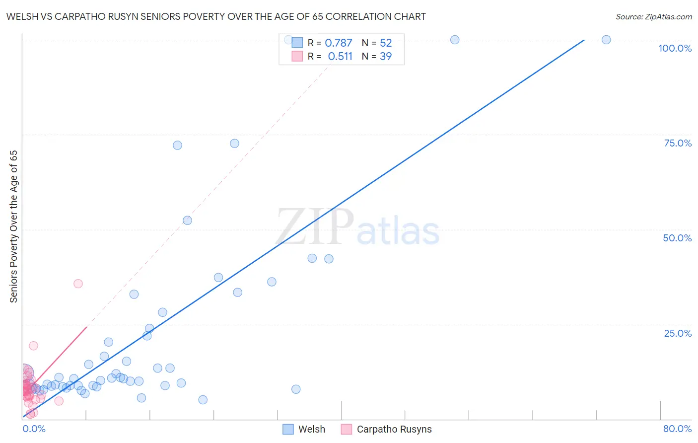 Welsh vs Carpatho Rusyn Seniors Poverty Over the Age of 65