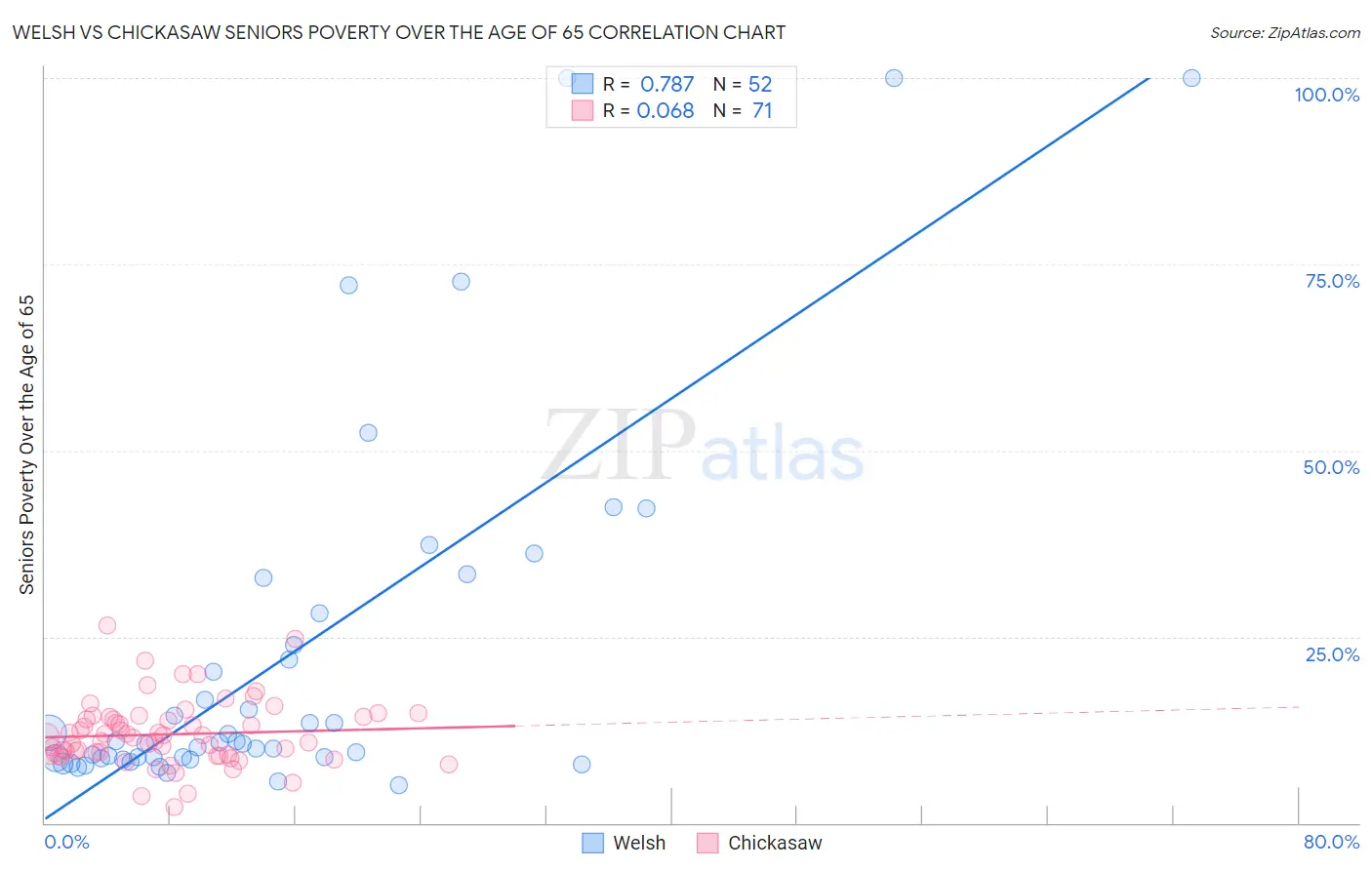 Welsh vs Chickasaw Seniors Poverty Over the Age of 65
