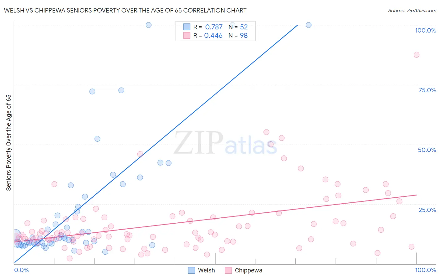 Welsh vs Chippewa Seniors Poverty Over the Age of 65