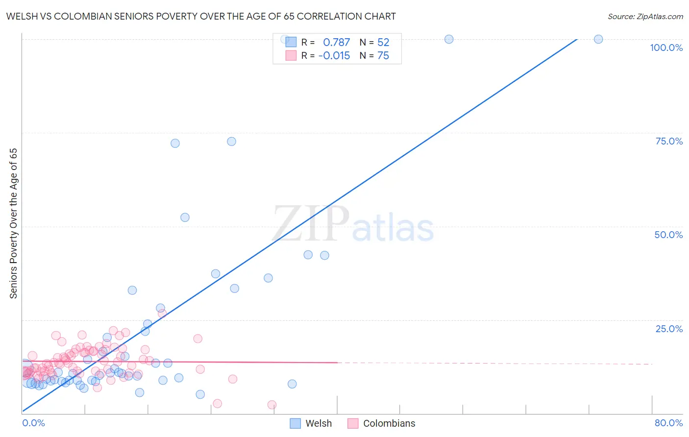 Welsh vs Colombian Seniors Poverty Over the Age of 65