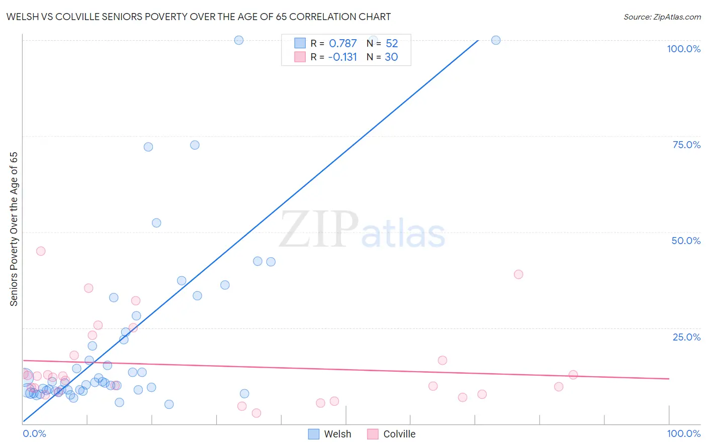 Welsh vs Colville Seniors Poverty Over the Age of 65