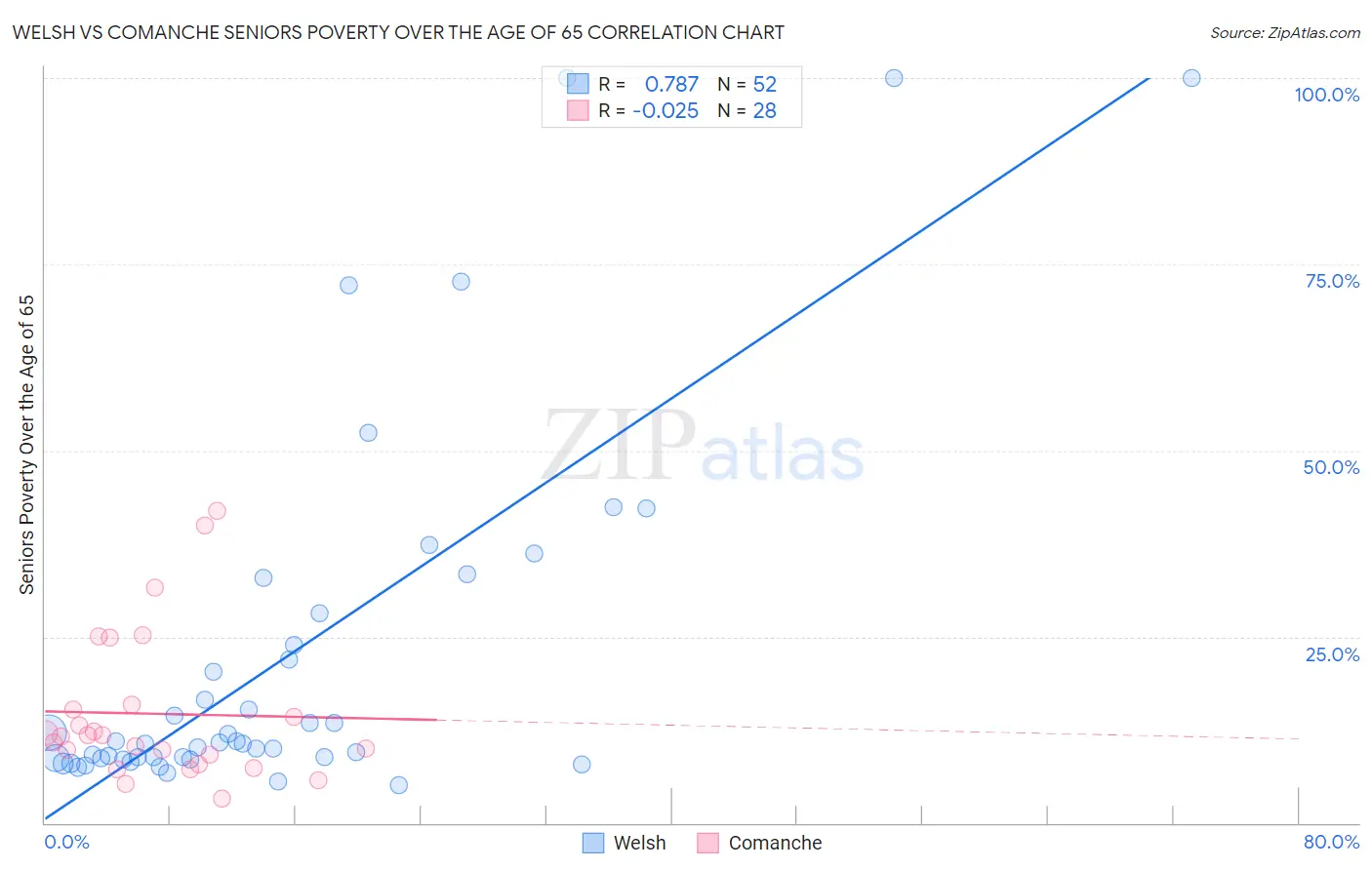 Welsh vs Comanche Seniors Poverty Over the Age of 65