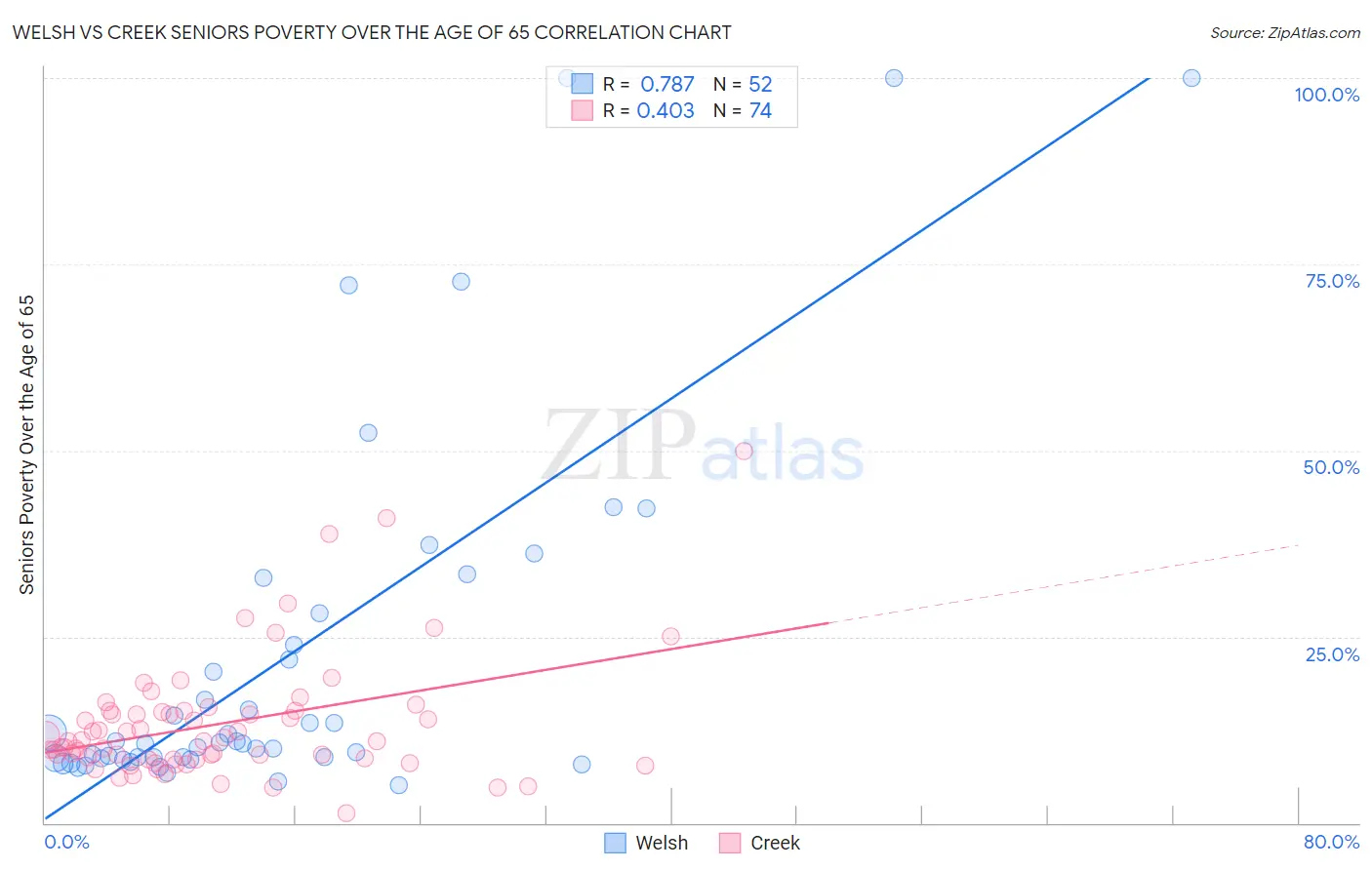 Welsh vs Creek Seniors Poverty Over the Age of 65