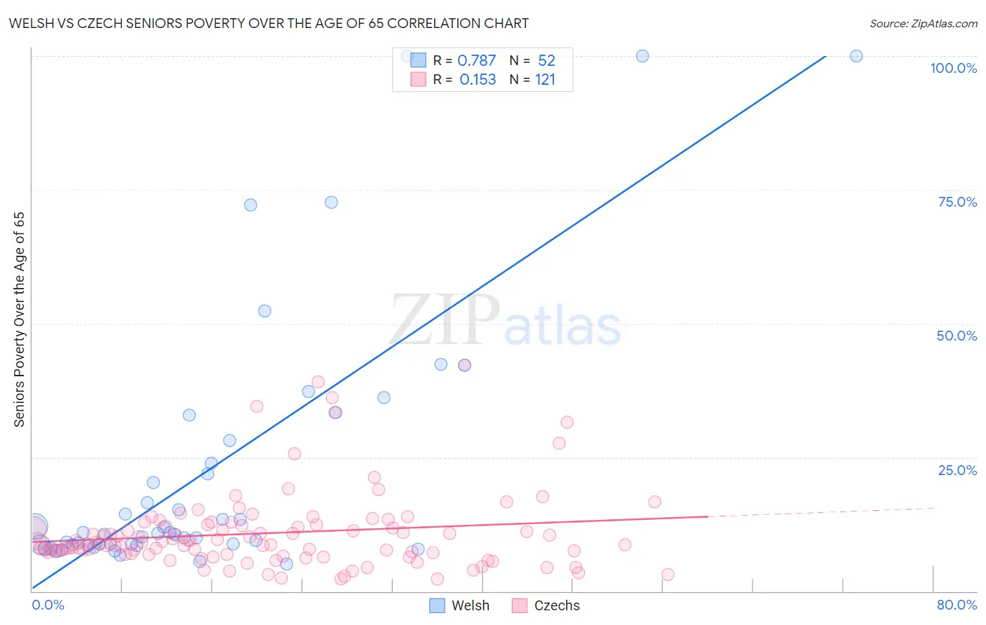 Welsh vs Czech Seniors Poverty Over the Age of 65