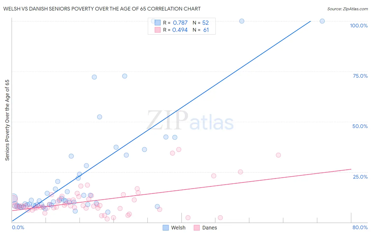 Welsh vs Danish Seniors Poverty Over the Age of 65