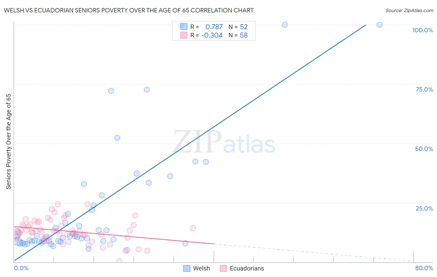 Welsh vs Ecuadorian Seniors Poverty Over the Age of 65