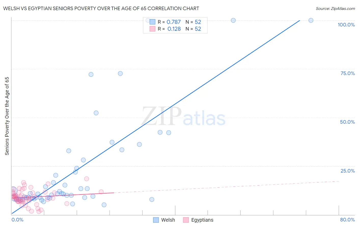 Welsh vs Egyptian Seniors Poverty Over the Age of 65