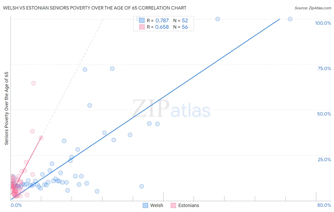 Welsh vs Estonian Seniors Poverty Over the Age of 65