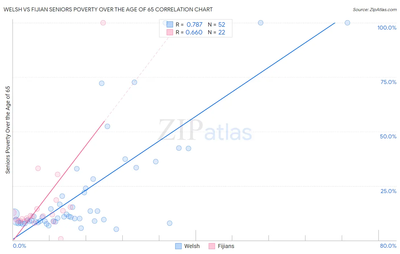 Welsh vs Fijian Seniors Poverty Over the Age of 65