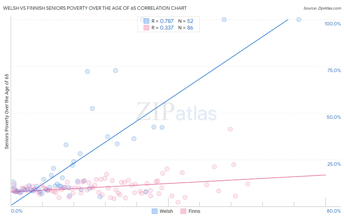Welsh vs Finnish Seniors Poverty Over the Age of 65