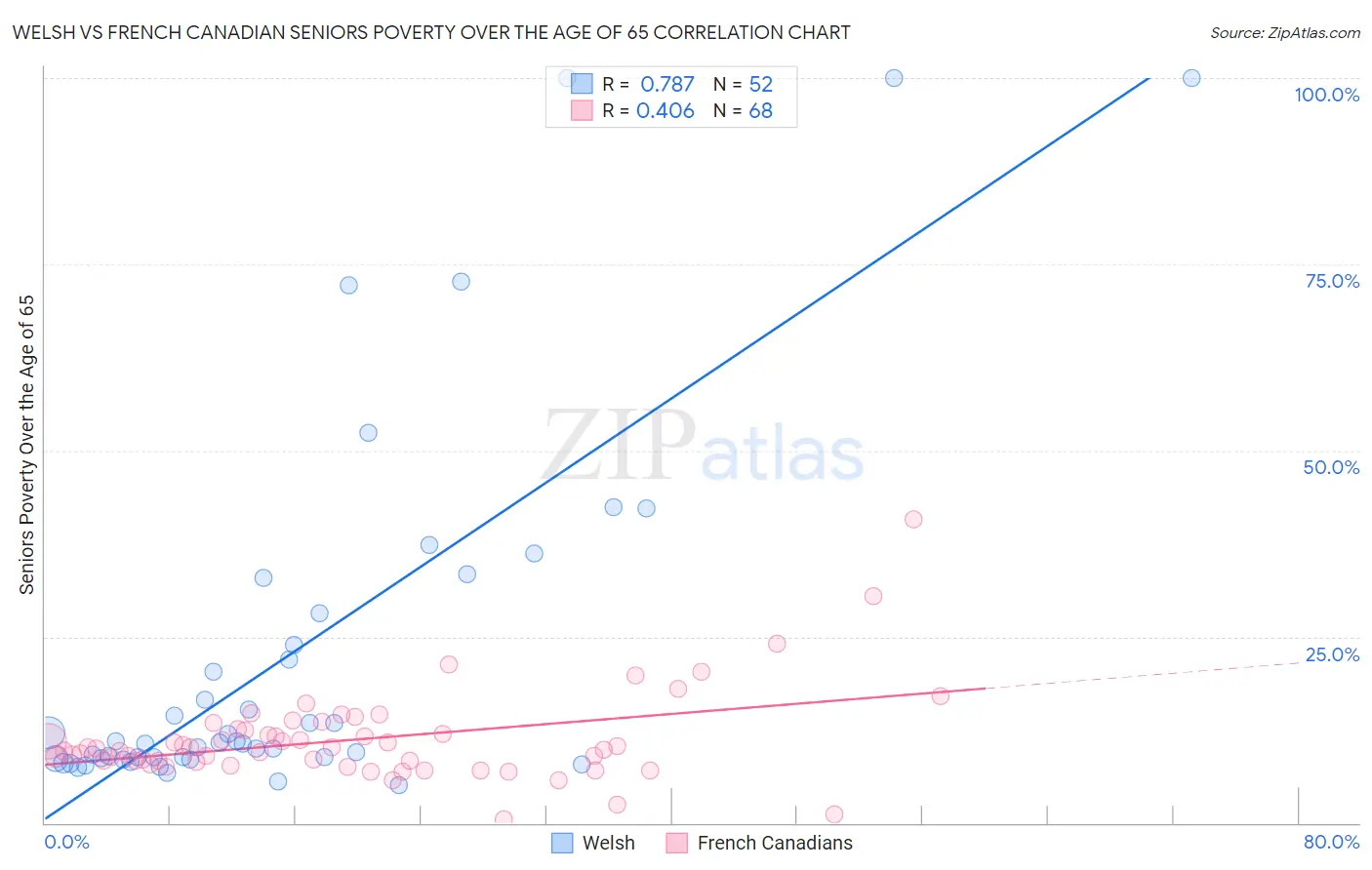 Welsh vs French Canadian Seniors Poverty Over the Age of 65