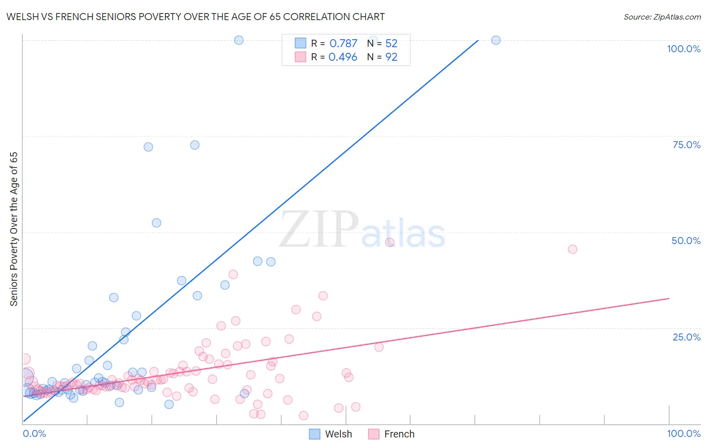 Welsh vs French Seniors Poverty Over the Age of 65