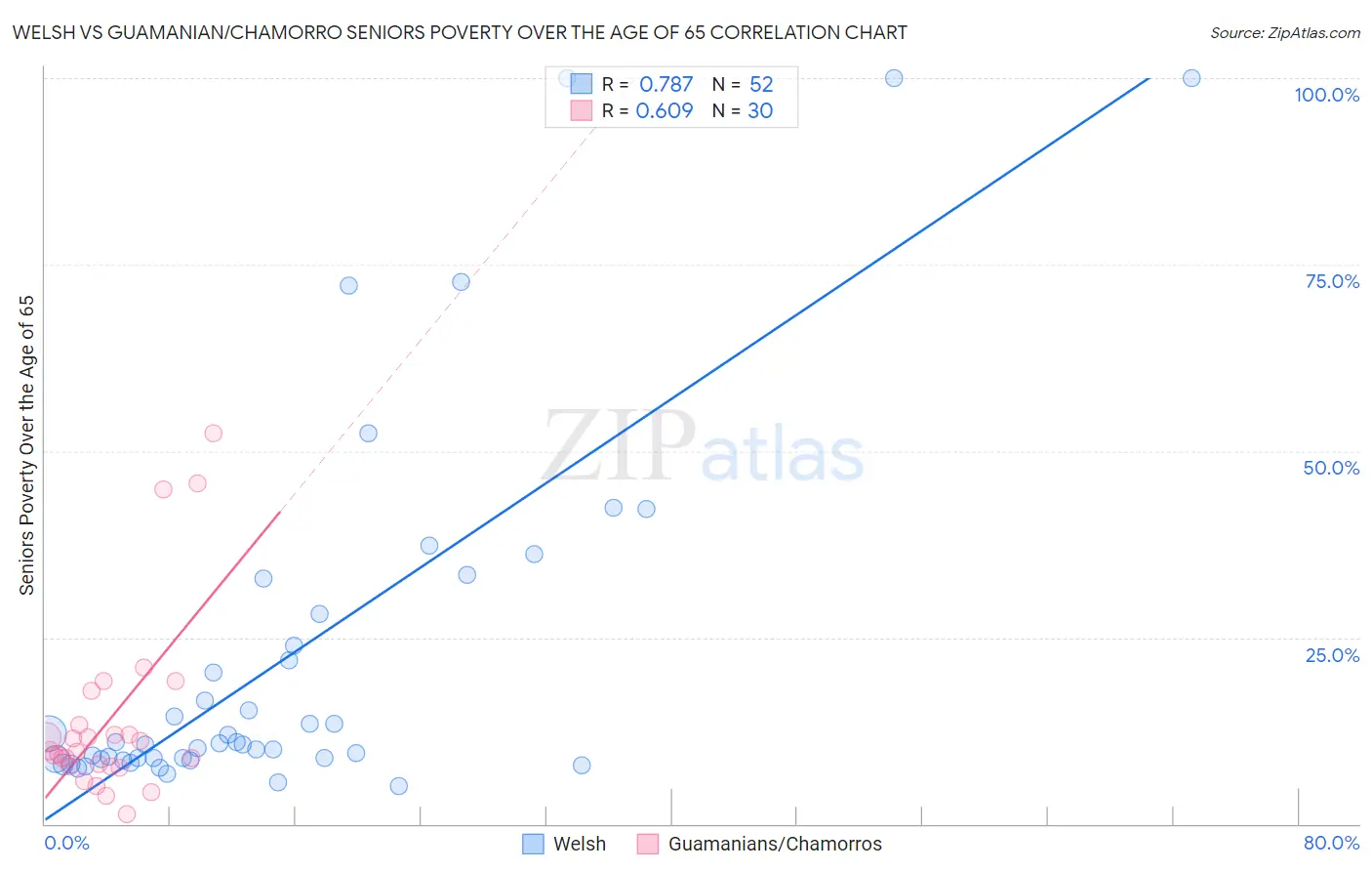 Welsh vs Guamanian/Chamorro Seniors Poverty Over the Age of 65