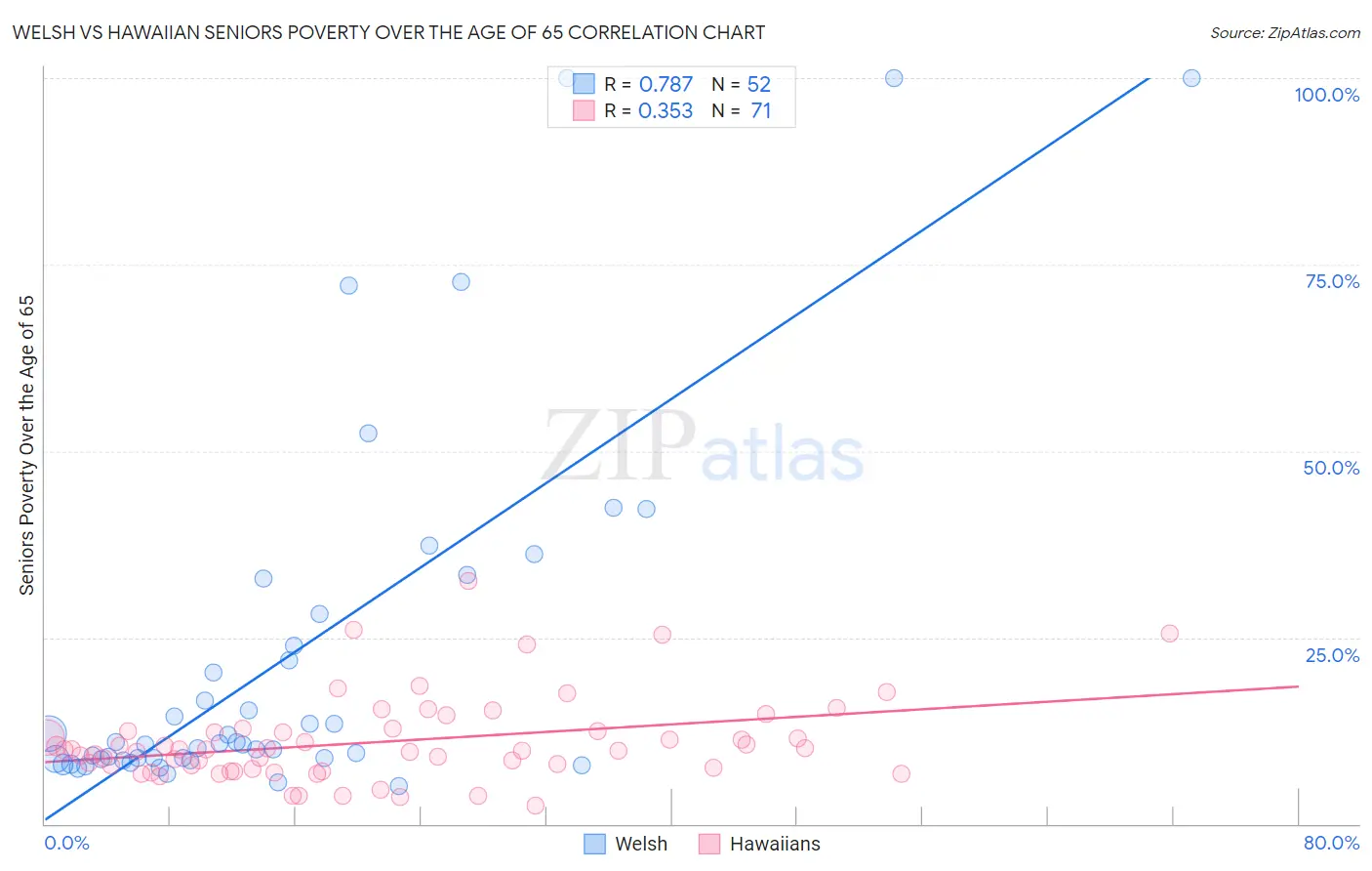 Welsh vs Hawaiian Seniors Poverty Over the Age of 65