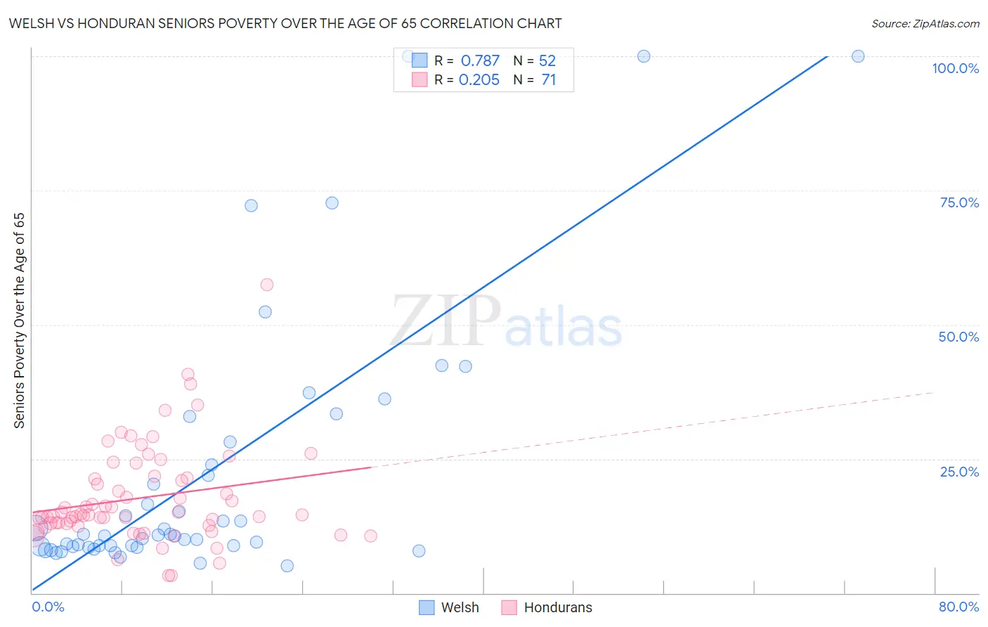 Welsh vs Honduran Seniors Poverty Over the Age of 65