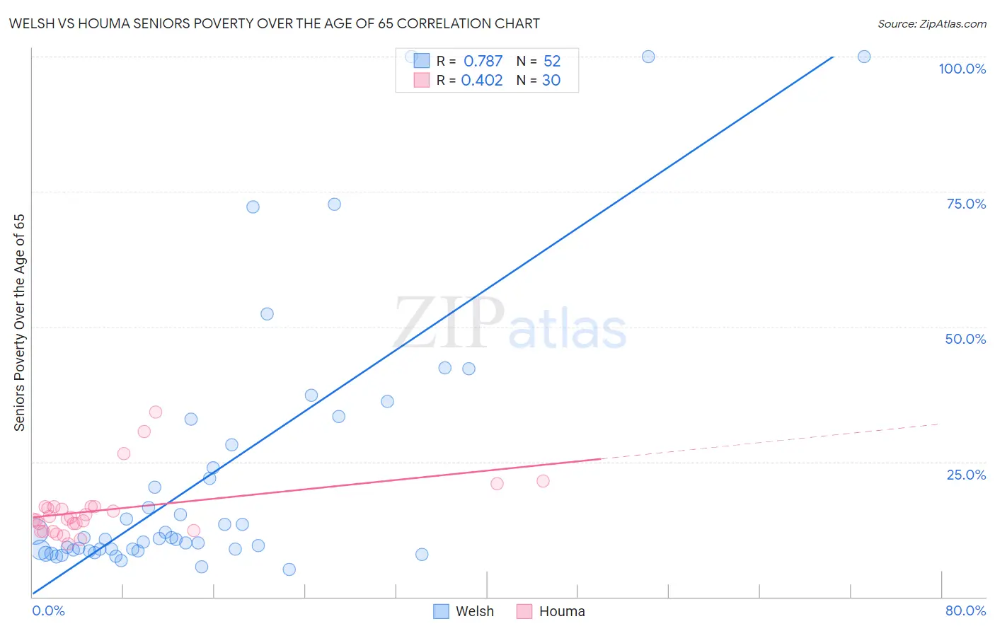 Welsh vs Houma Seniors Poverty Over the Age of 65