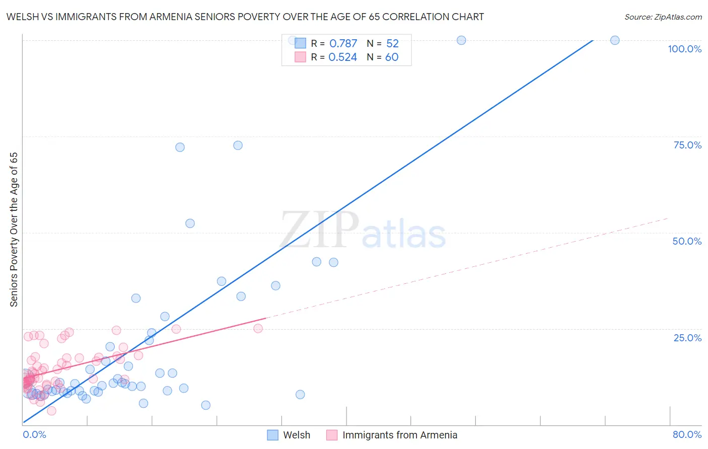 Welsh vs Immigrants from Armenia Seniors Poverty Over the Age of 65
