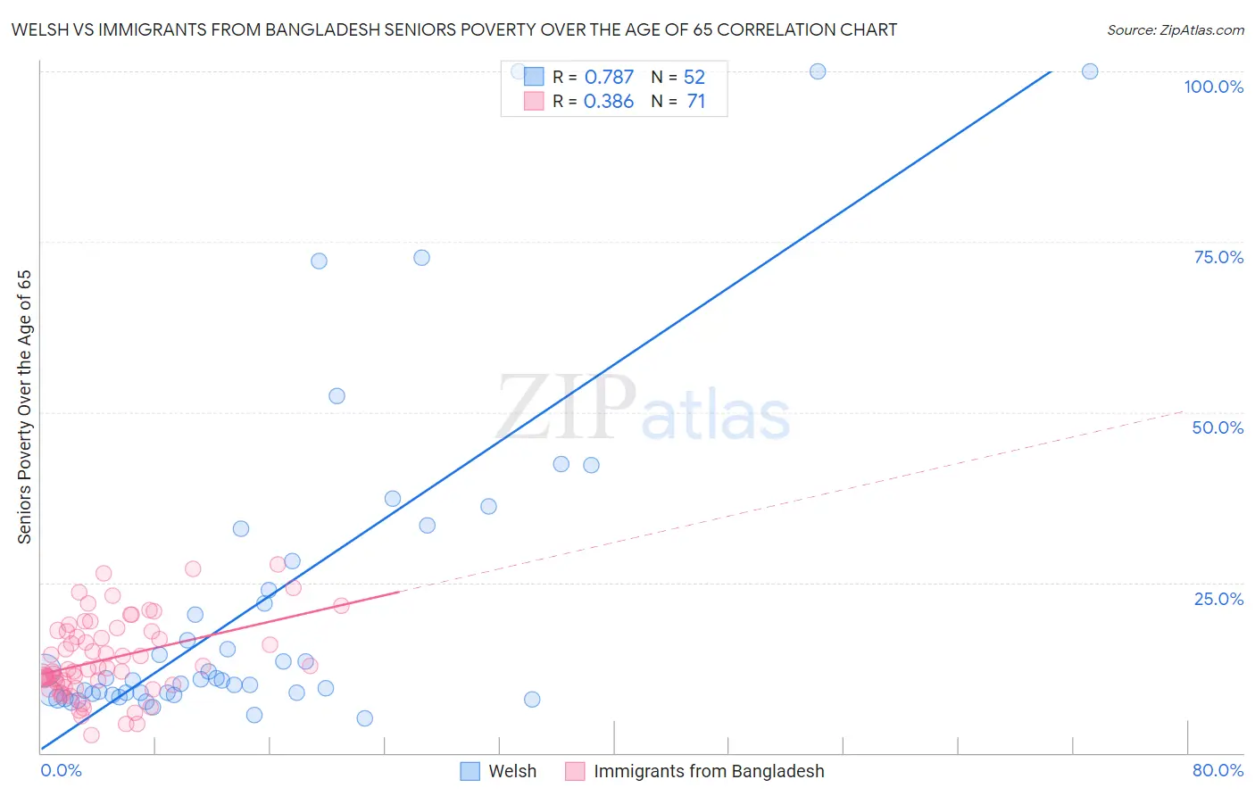 Welsh vs Immigrants from Bangladesh Seniors Poverty Over the Age of 65