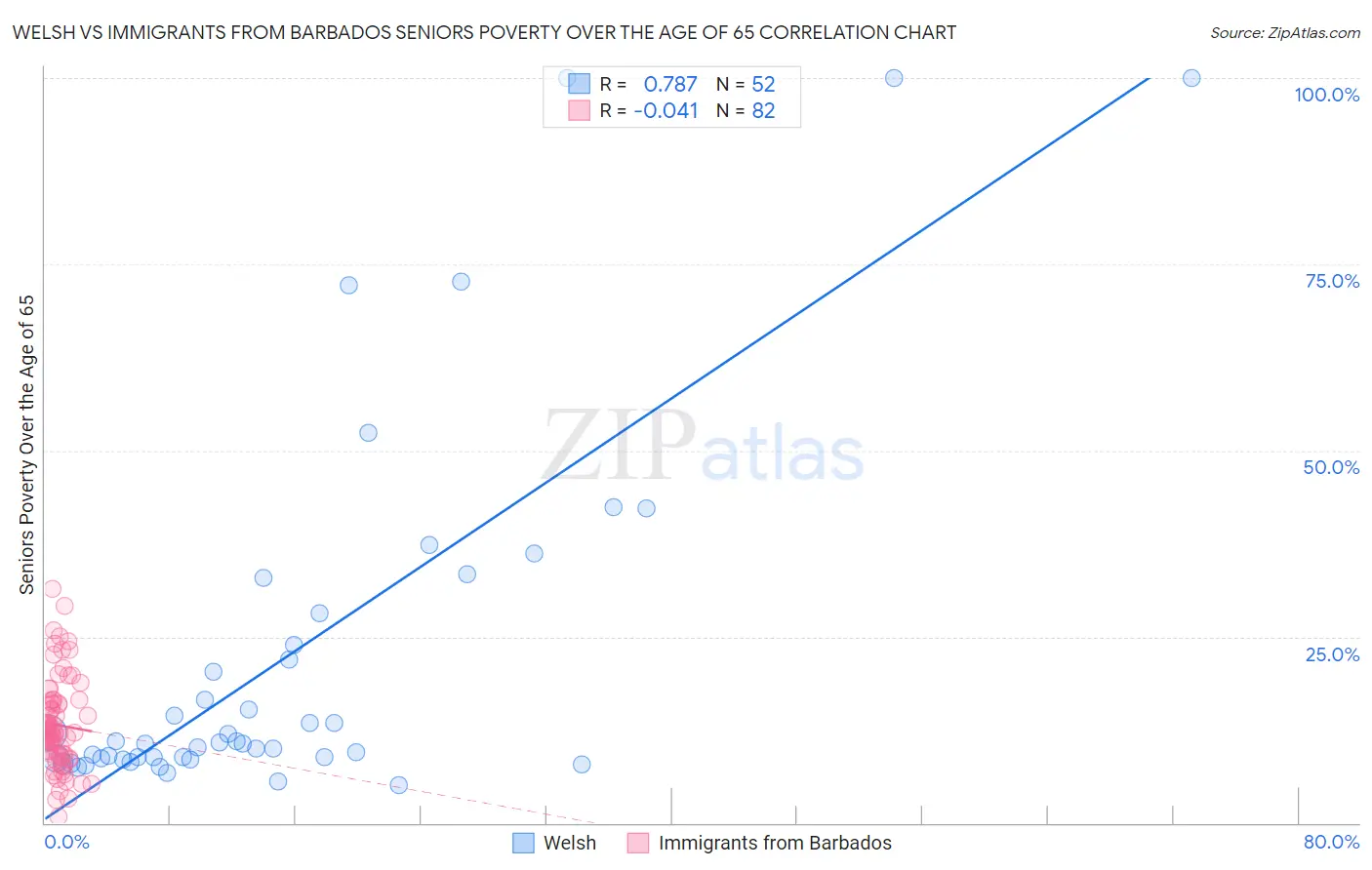 Welsh vs Immigrants from Barbados Seniors Poverty Over the Age of 65