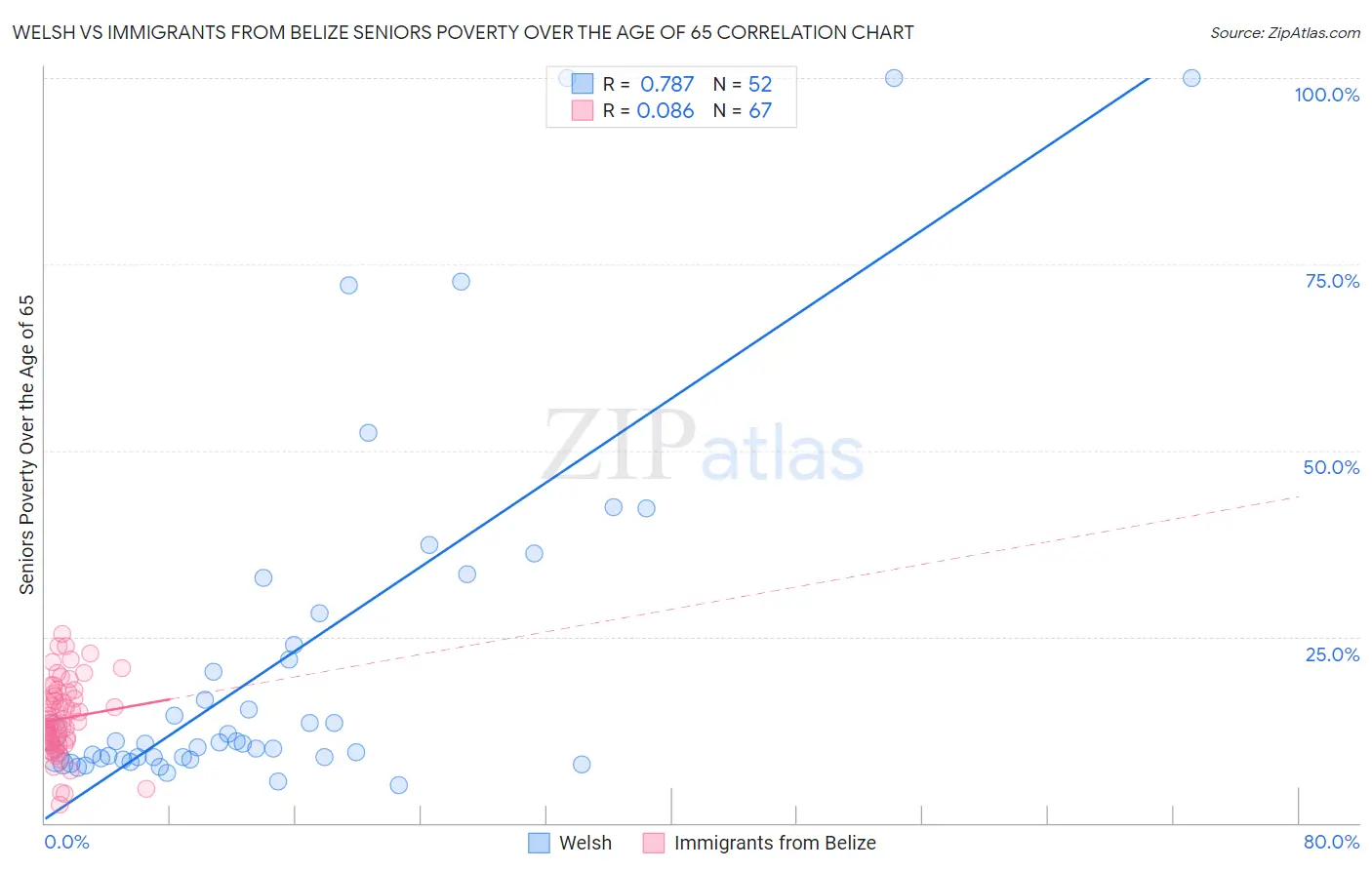 Welsh vs Immigrants from Belize Seniors Poverty Over the Age of 65