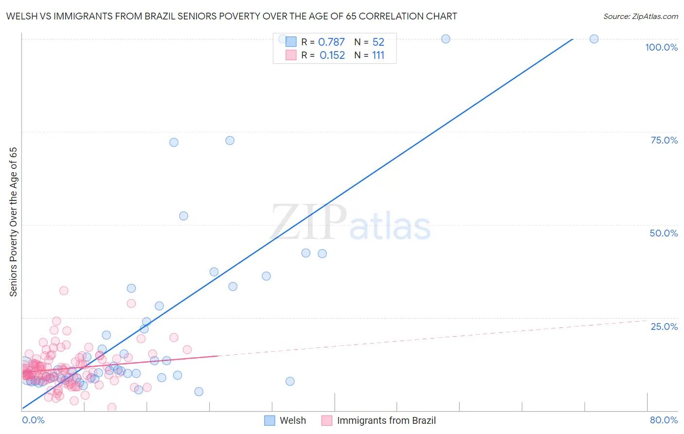 Welsh vs Immigrants from Brazil Seniors Poverty Over the Age of 65