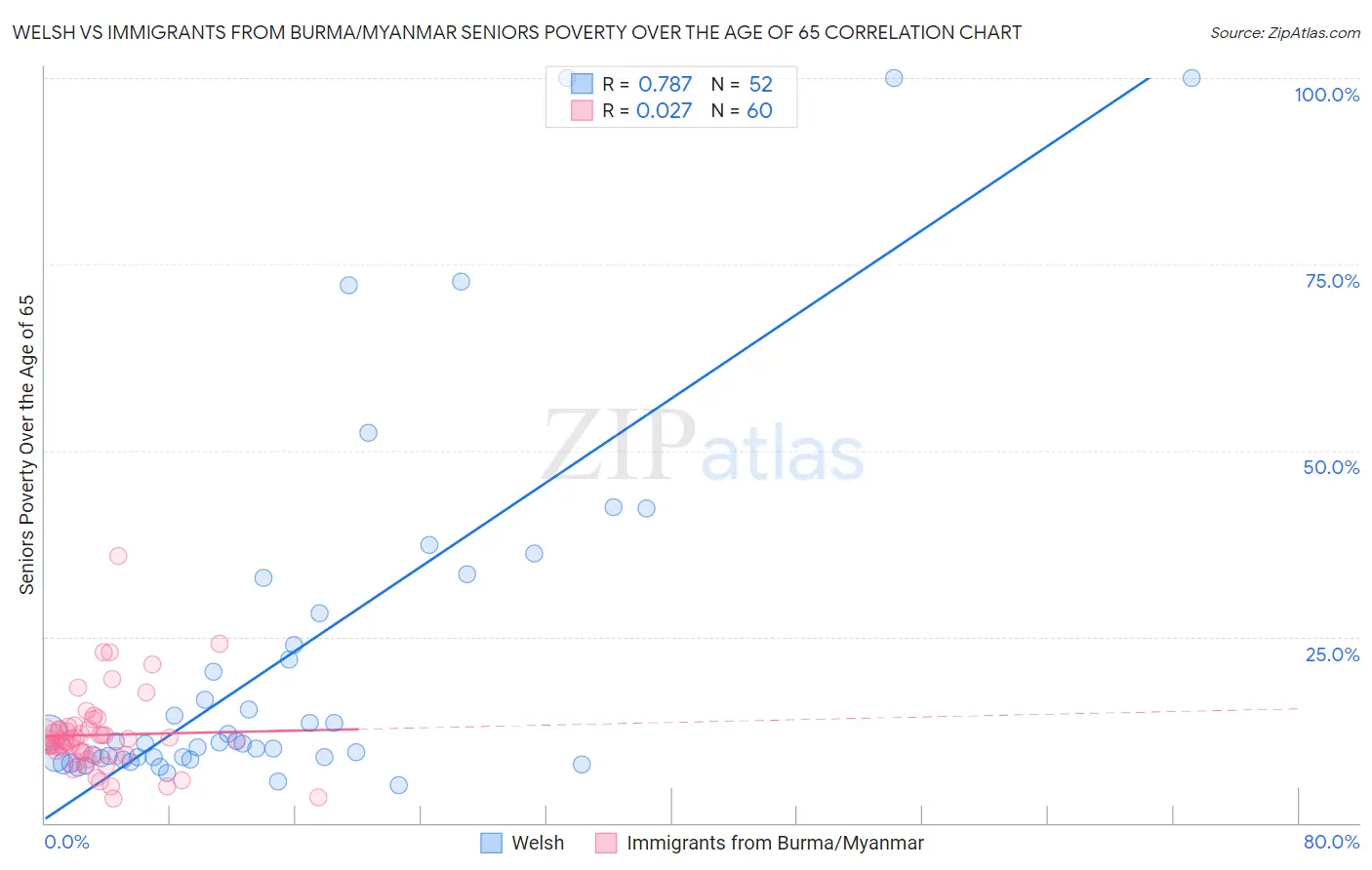 Welsh vs Immigrants from Burma/Myanmar Seniors Poverty Over the Age of 65