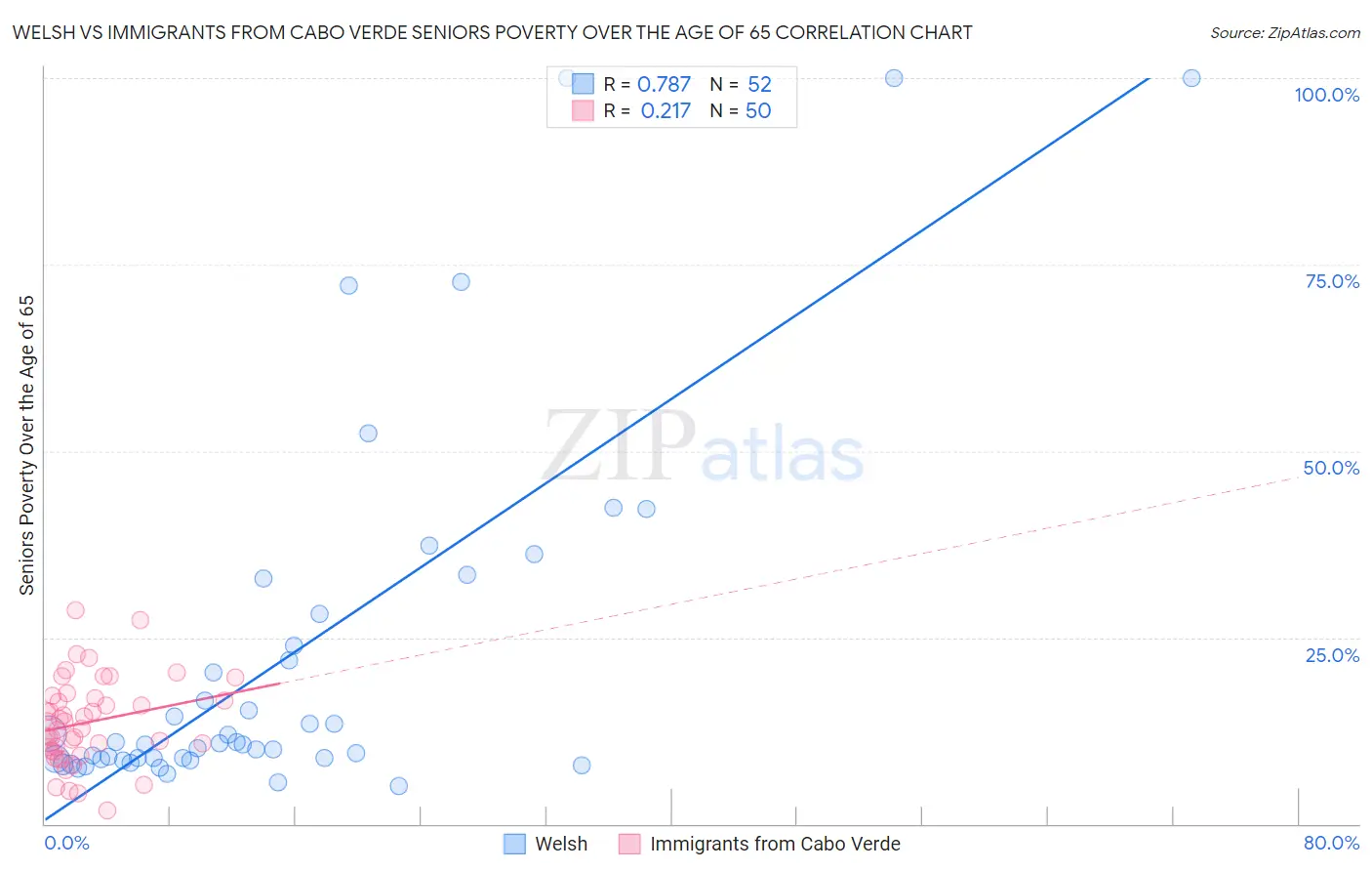 Welsh vs Immigrants from Cabo Verde Seniors Poverty Over the Age of 65