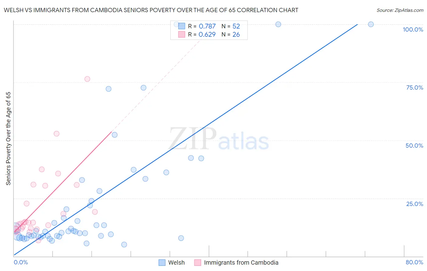 Welsh vs Immigrants from Cambodia Seniors Poverty Over the Age of 65