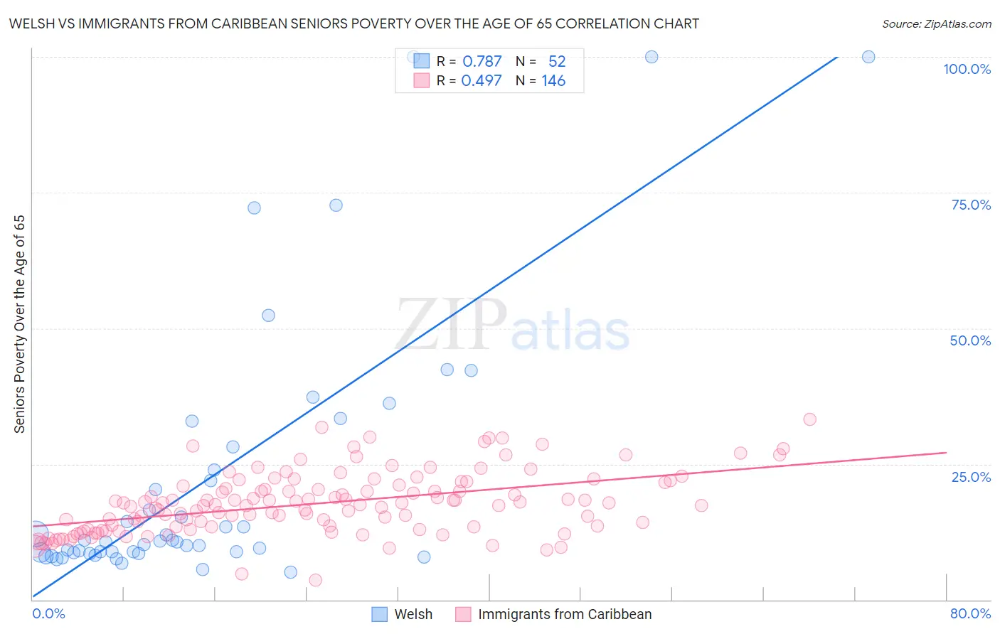Welsh vs Immigrants from Caribbean Seniors Poverty Over the Age of 65