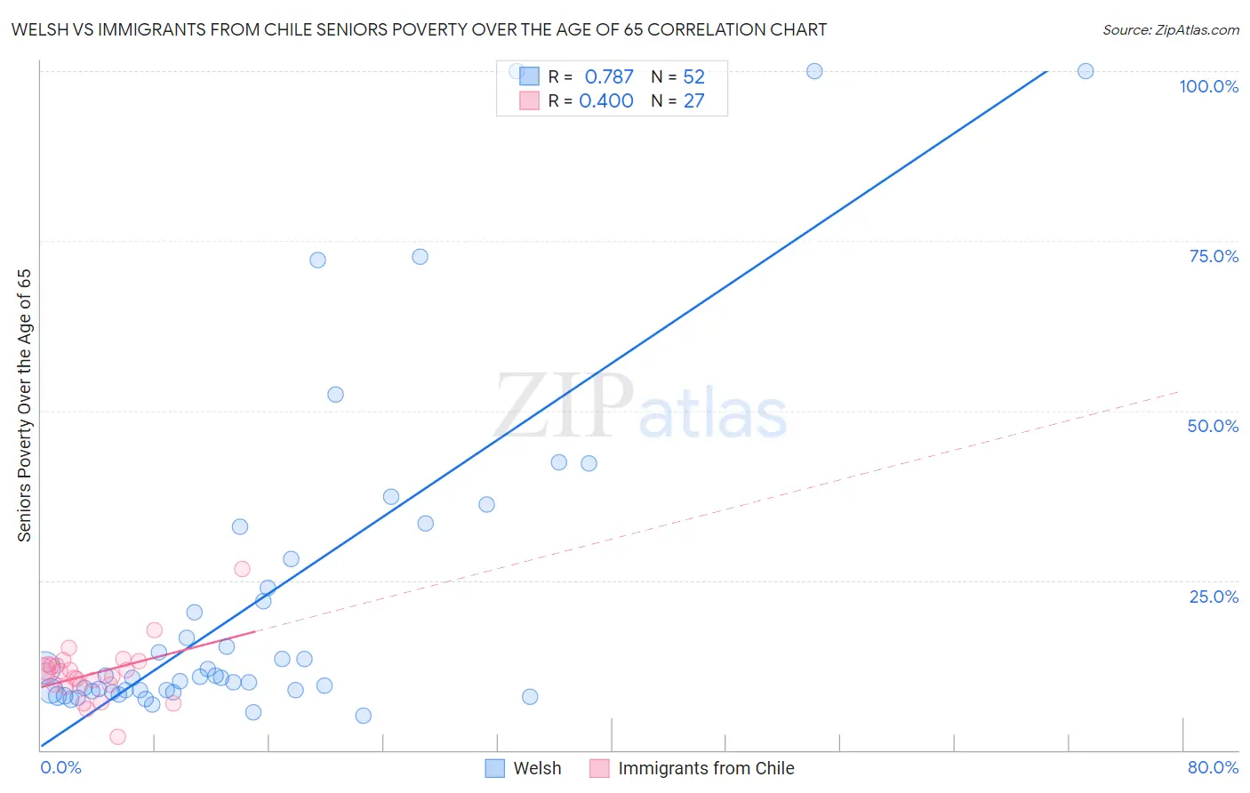 Welsh vs Immigrants from Chile Seniors Poverty Over the Age of 65