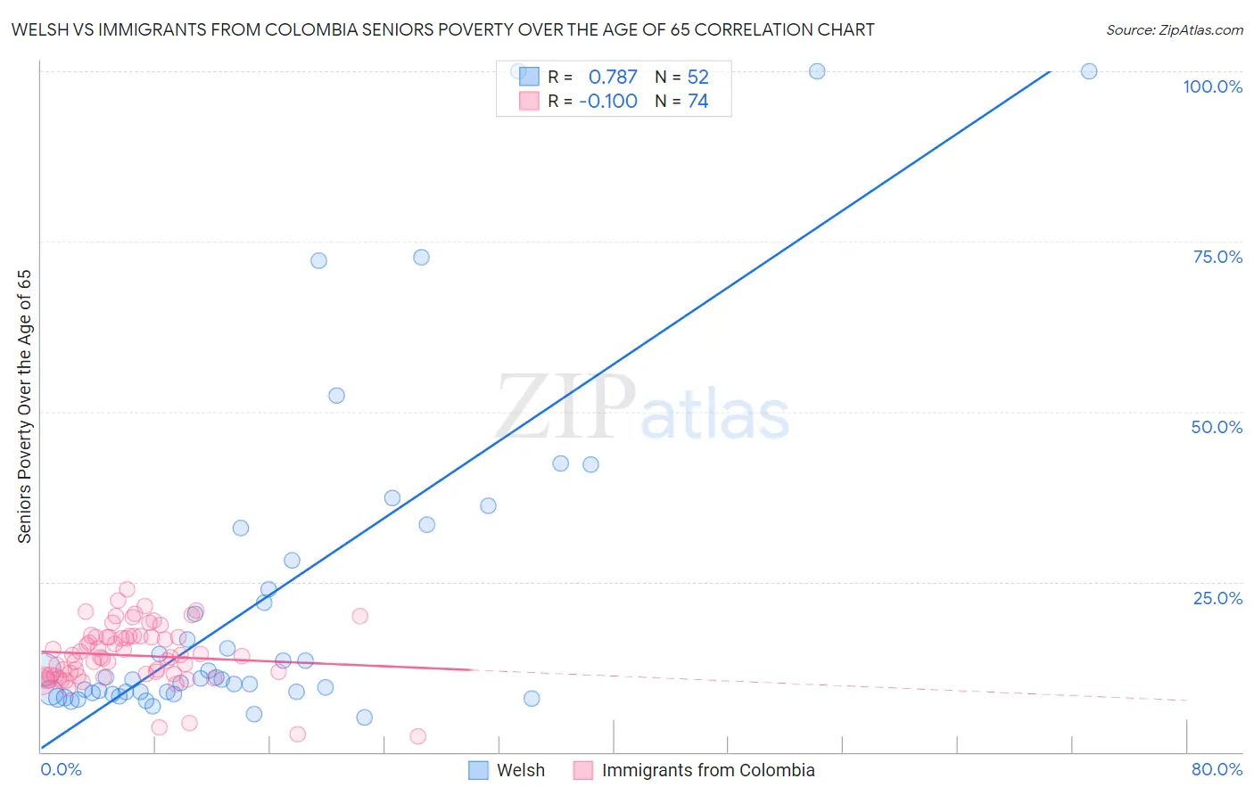 Welsh vs Immigrants from Colombia Seniors Poverty Over the Age of 65
