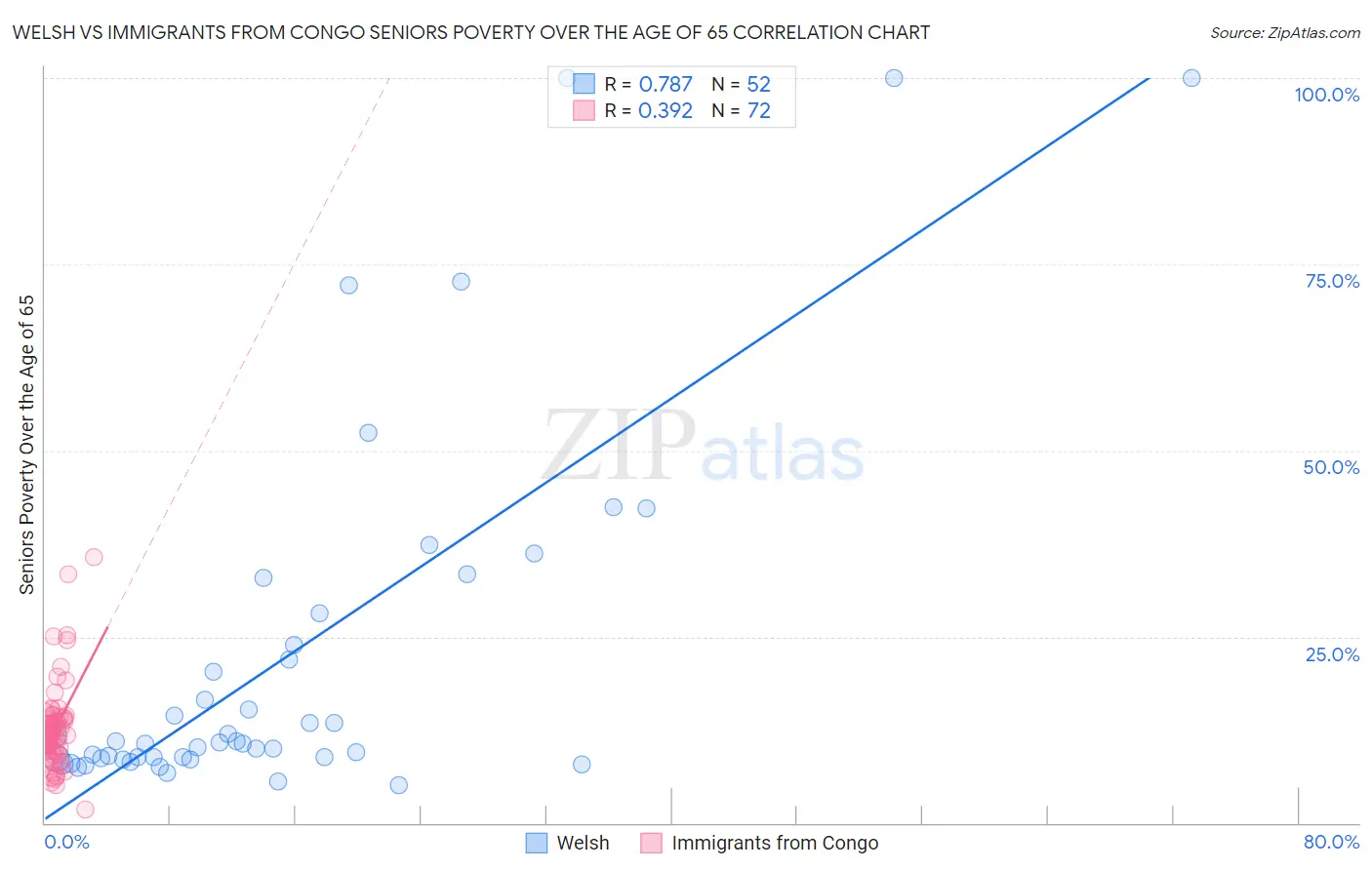 Welsh vs Immigrants from Congo Seniors Poverty Over the Age of 65