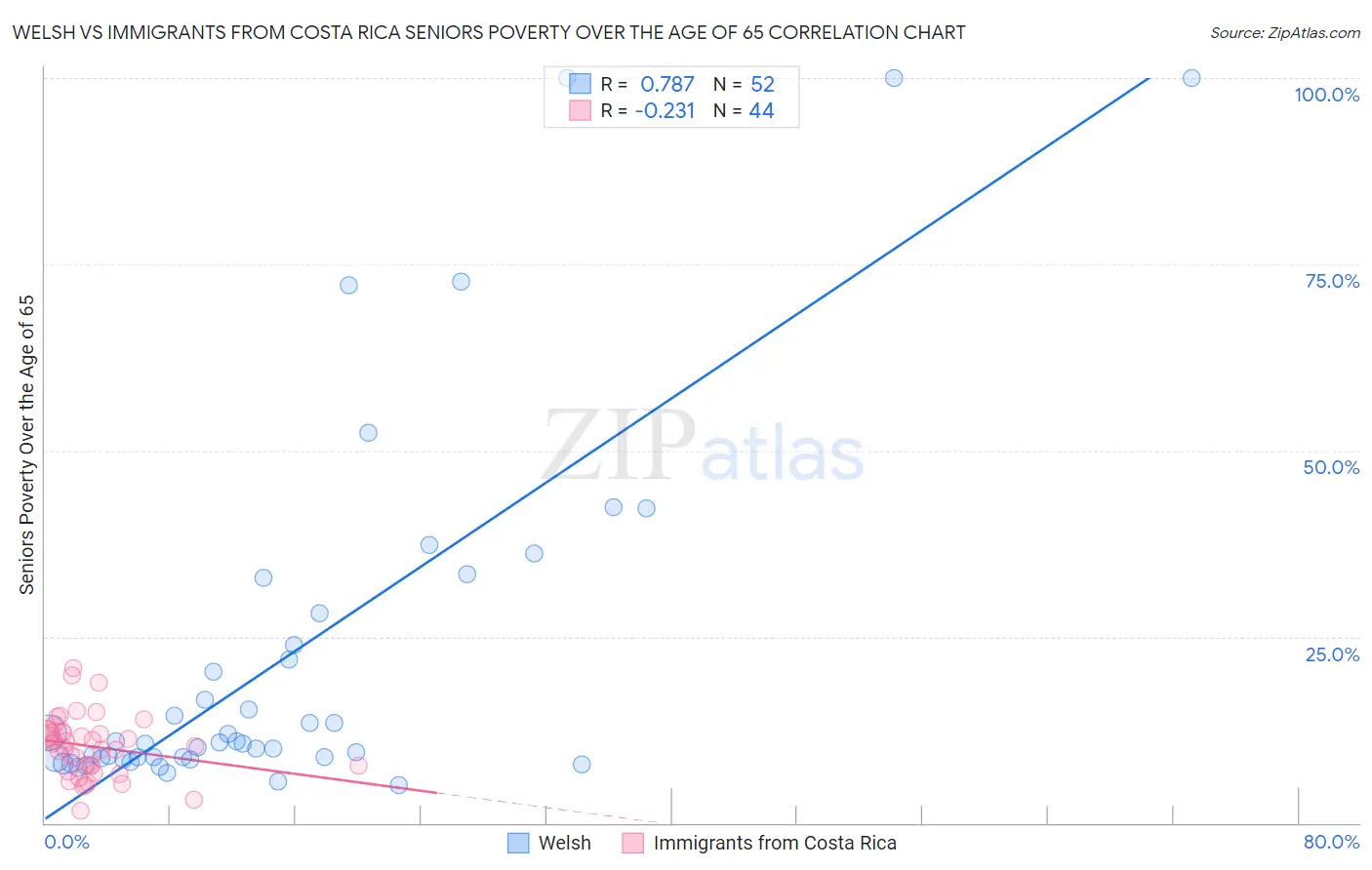 Welsh vs Immigrants from Costa Rica Seniors Poverty Over the Age of 65