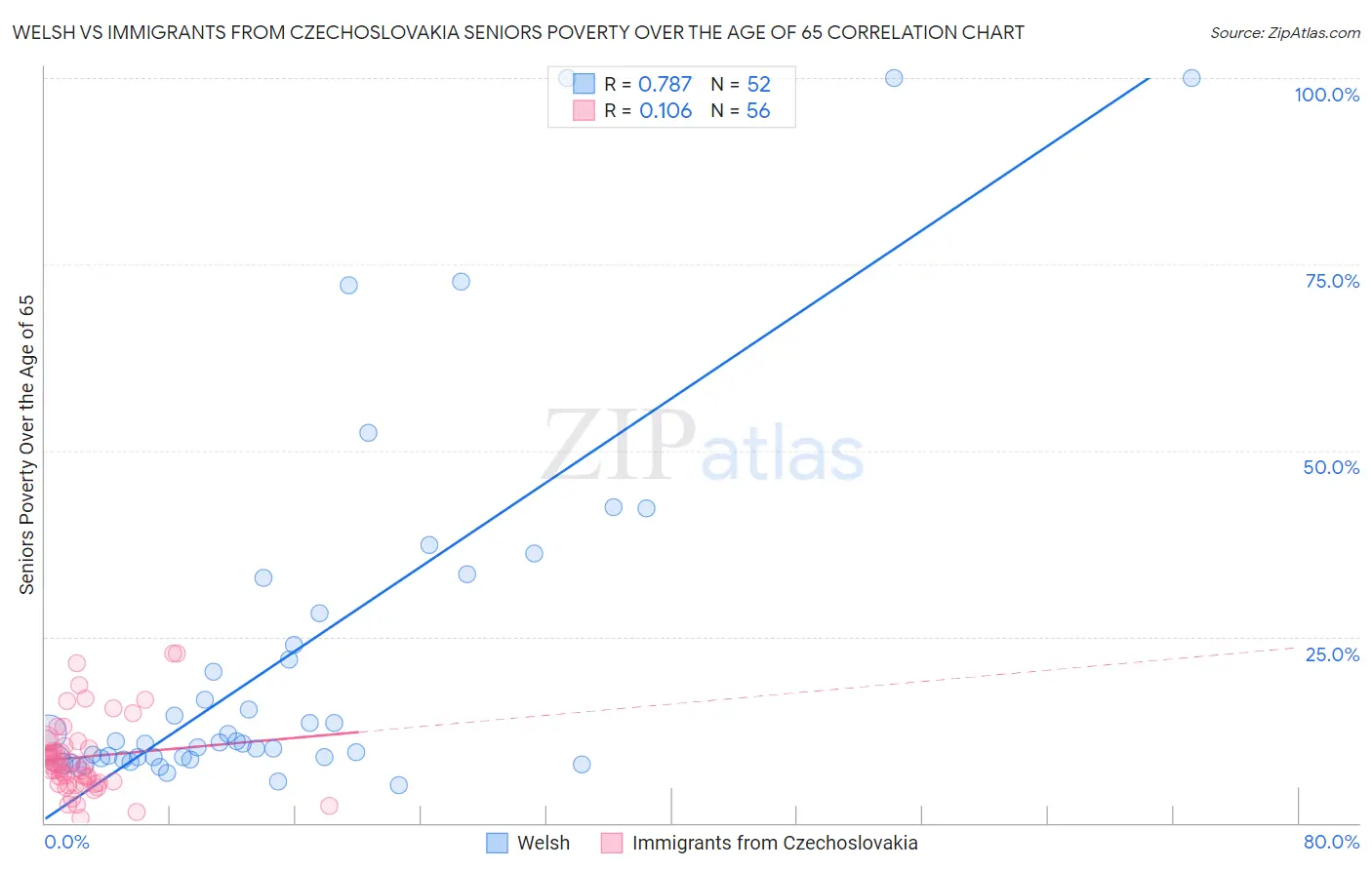 Welsh vs Immigrants from Czechoslovakia Seniors Poverty Over the Age of 65