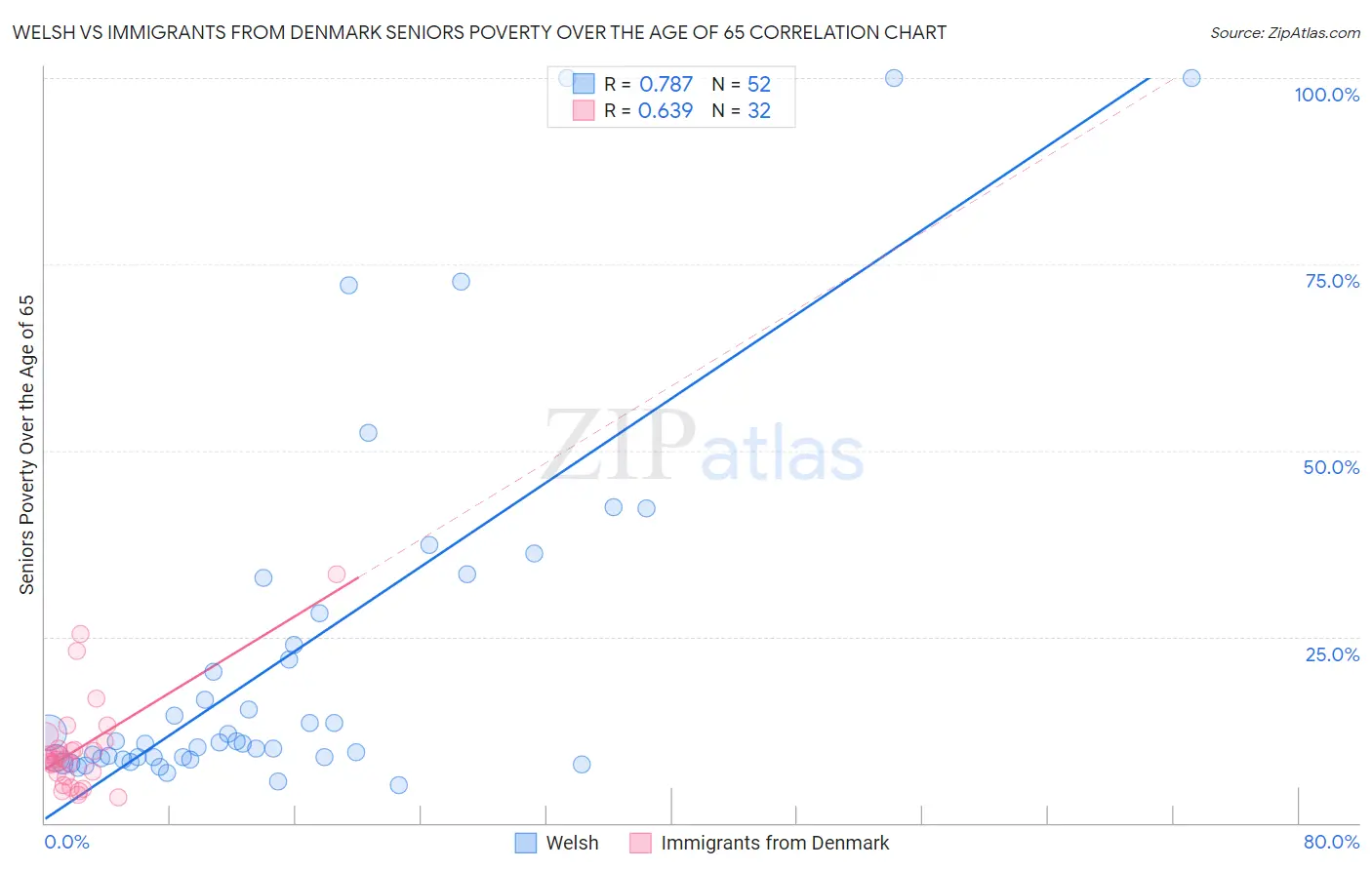 Welsh vs Immigrants from Denmark Seniors Poverty Over the Age of 65
