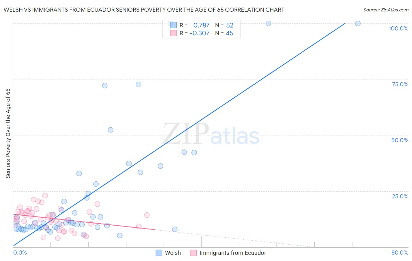 Welsh vs Immigrants from Ecuador Seniors Poverty Over the Age of 65