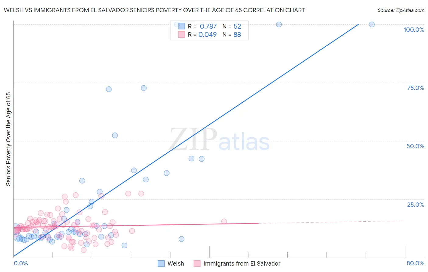 Welsh vs Immigrants from El Salvador Seniors Poverty Over the Age of 65