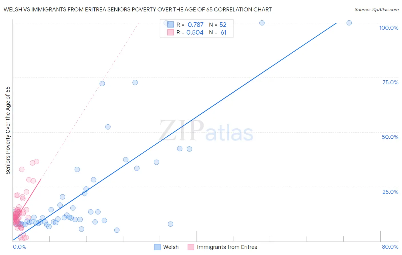 Welsh vs Immigrants from Eritrea Seniors Poverty Over the Age of 65