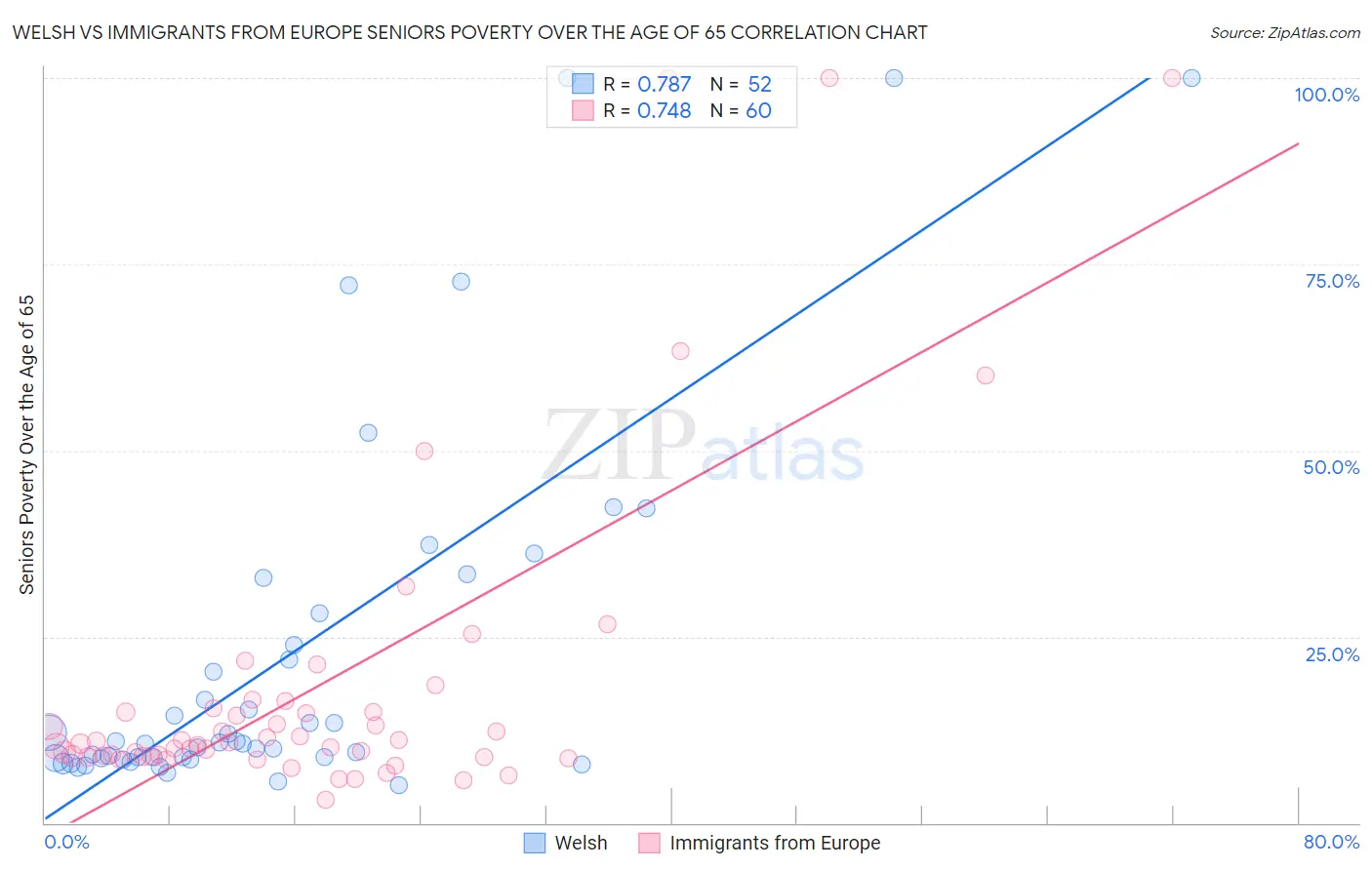 Welsh vs Immigrants from Europe Seniors Poverty Over the Age of 65
