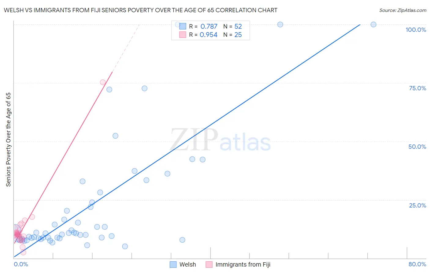 Welsh vs Immigrants from Fiji Seniors Poverty Over the Age of 65
