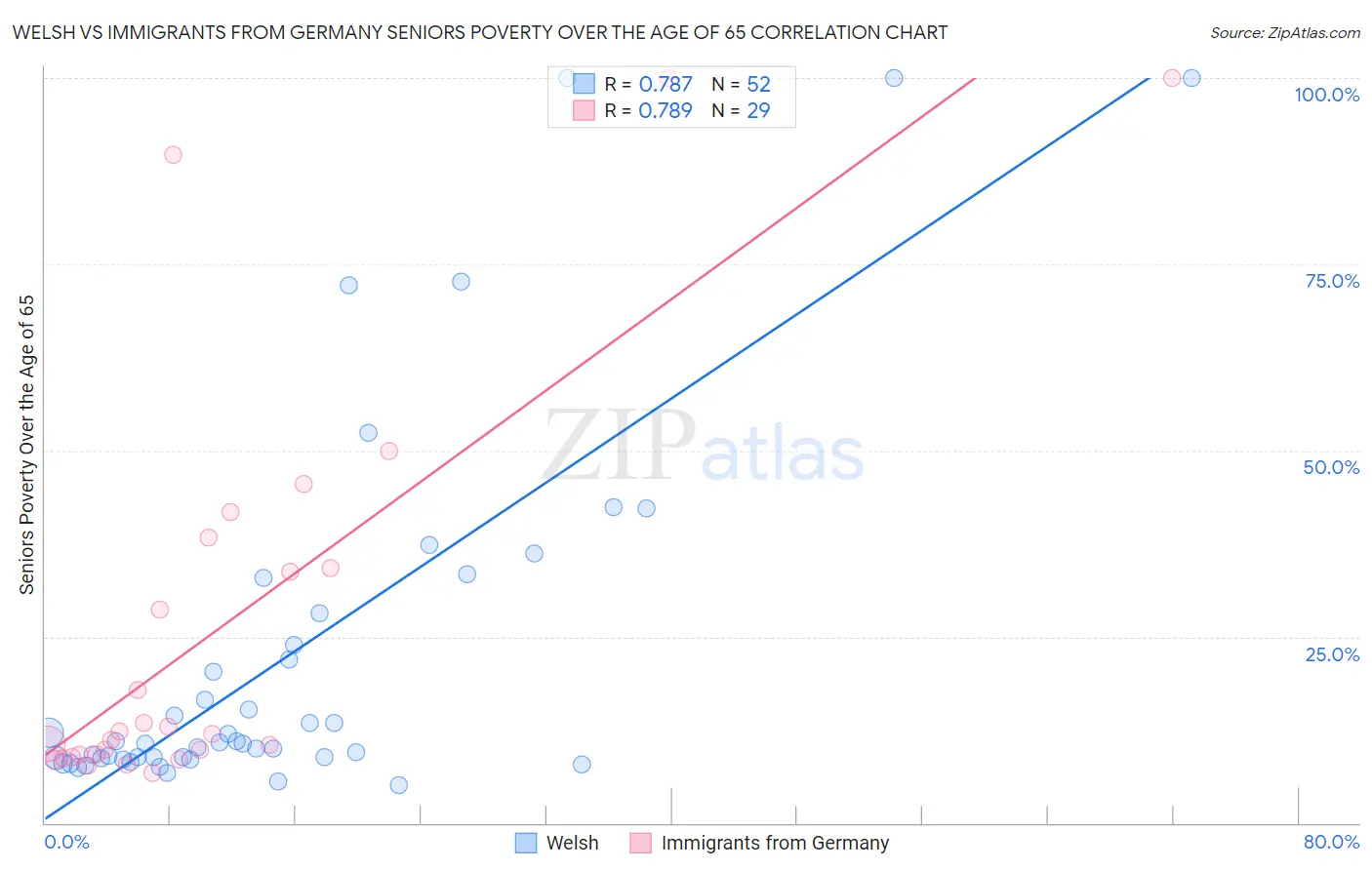 Welsh vs Immigrants from Germany Seniors Poverty Over the Age of 65