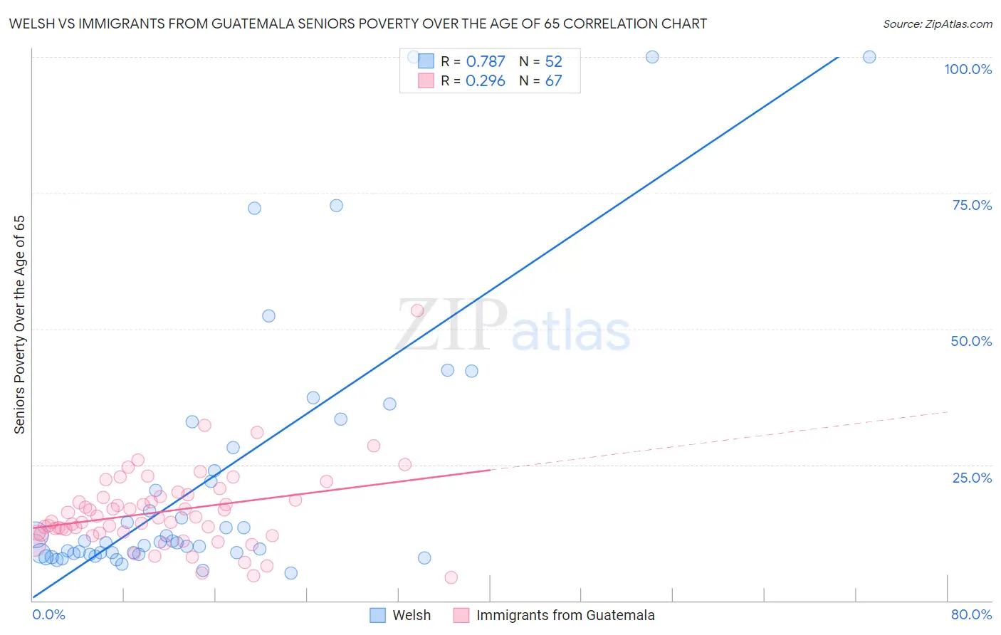 Welsh vs Immigrants from Guatemala Seniors Poverty Over the Age of 65