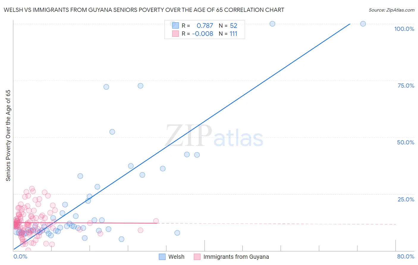 Welsh vs Immigrants from Guyana Seniors Poverty Over the Age of 65