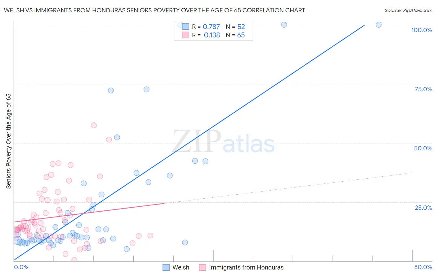 Welsh vs Immigrants from Honduras Seniors Poverty Over the Age of 65