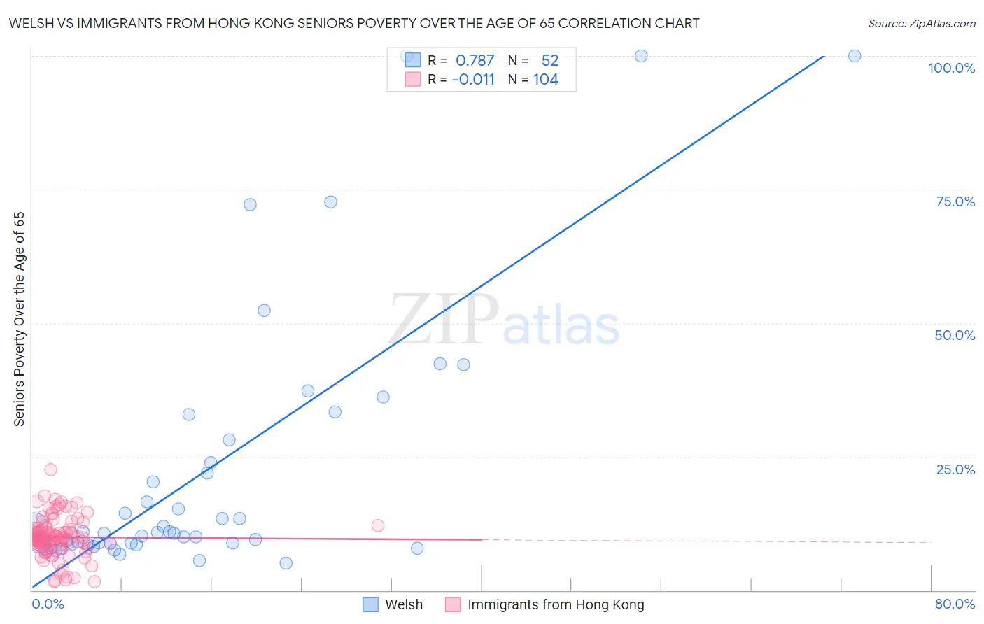 Welsh vs Immigrants from Hong Kong Seniors Poverty Over the Age of 65