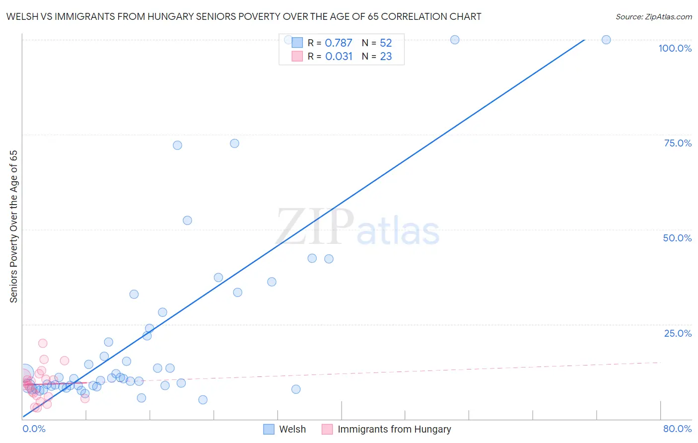 Welsh vs Immigrants from Hungary Seniors Poverty Over the Age of 65