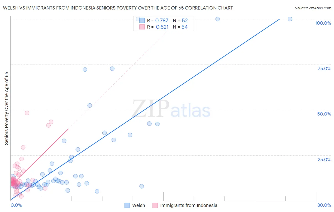 Welsh vs Immigrants from Indonesia Seniors Poverty Over the Age of 65