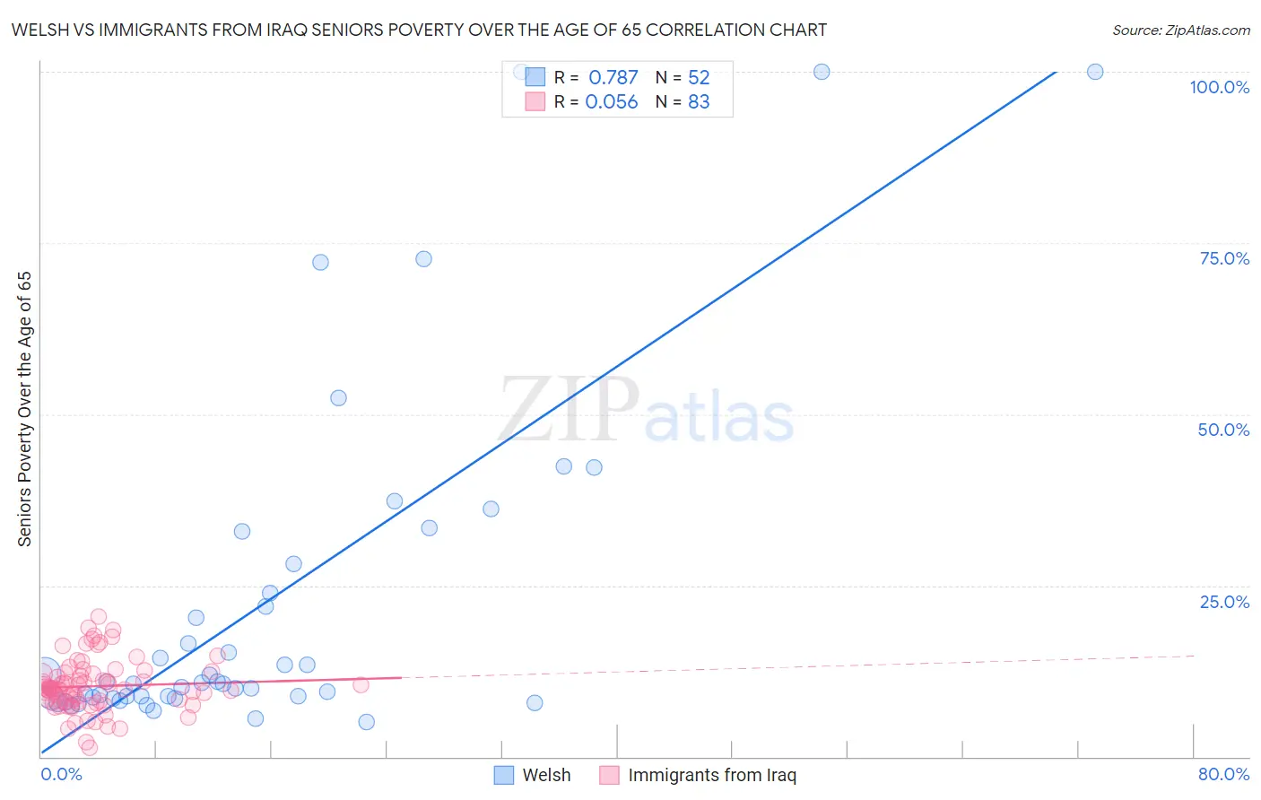Welsh vs Immigrants from Iraq Seniors Poverty Over the Age of 65