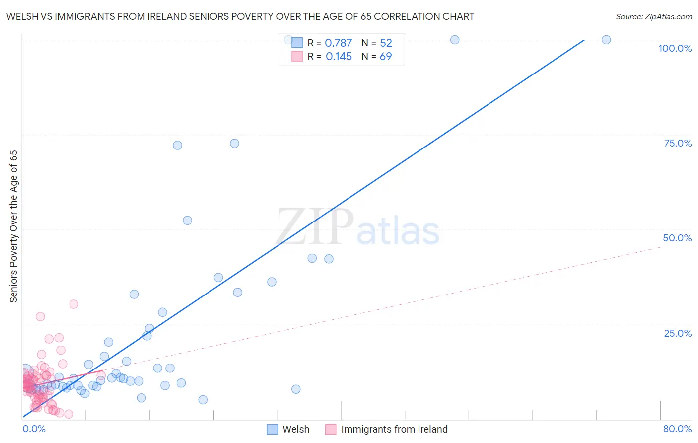 Welsh vs Immigrants from Ireland Seniors Poverty Over the Age of 65