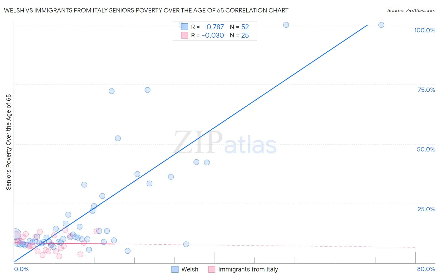 Welsh vs Immigrants from Italy Seniors Poverty Over the Age of 65